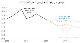 أسعار النفط باقية على حالها