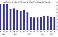 مؤشر بنك بيبلوس والجامعة الأميركية لثقة المستهلك في لبنان: الشلل الحكومي يؤدي إلى استمرار ركود ثقة المستهلك