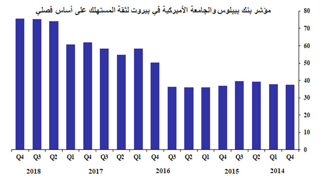 مؤشر بنك بيبلوس والجامعة الأميركية لثقة المستهلك في لبنان: الشلل الحكومي يؤدي إلى استمرار ركود ثقة المستهلك