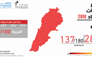 لبنان يحتل درجة  100/28 في مؤشر مدركات الفساد 2019