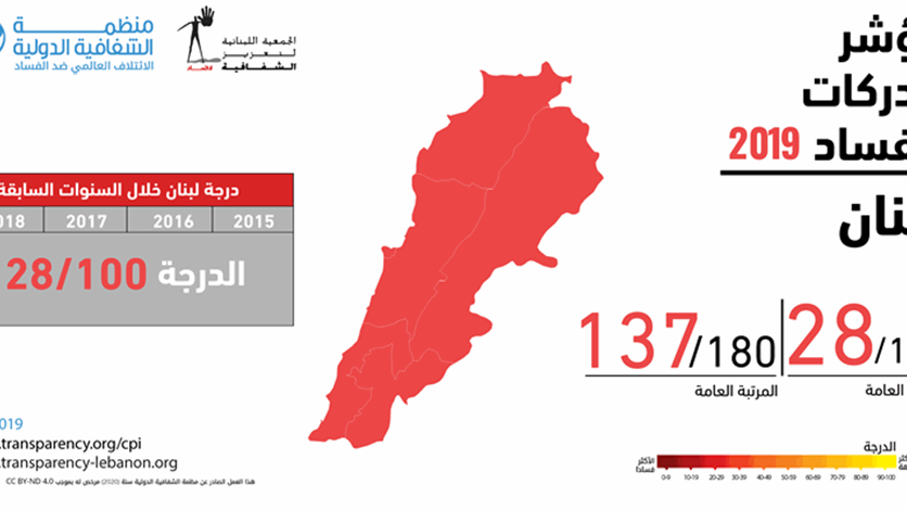 لبنان يحتل درجة  100/28 في مؤشر مدركات الفساد 2019