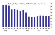 مؤشر «بيبلوس» و«الأميركية» يسجل تراجع ثقة المستهلك في الفصل الثاني