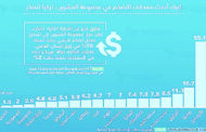 تركيا: التضخم يضرب التوقعات في أبريل ويرتفع إلى 32.37 والزيادة هي الأولى بهذا المستوى