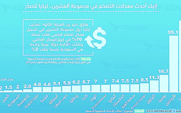 تركيا: التضخم يضرب التوقعات في أبريل ويرتفع إلى 32.37 والزيادة هي الأولى بهذا المستوى