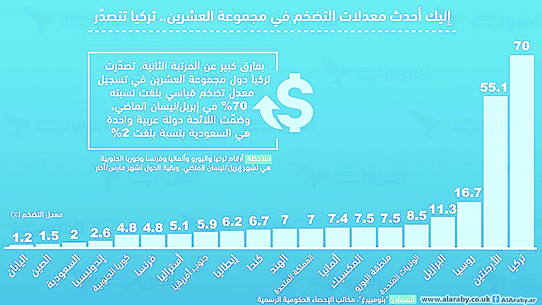 تركيا: التضخم يضرب التوقعات في أبريل ويرتفع إلى 32.37 والزيادة هي الأولى بهذا المستوى